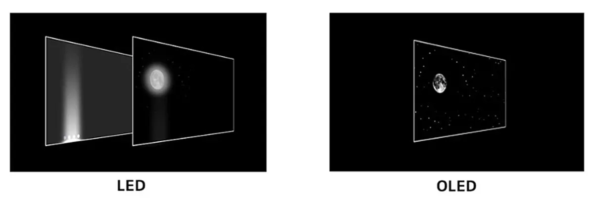 LED e OLED contraste