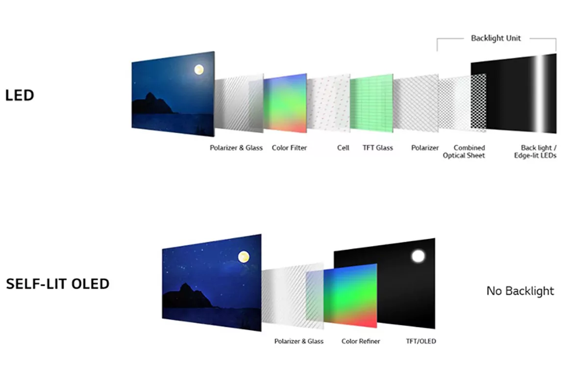 Comparação LED e OLED