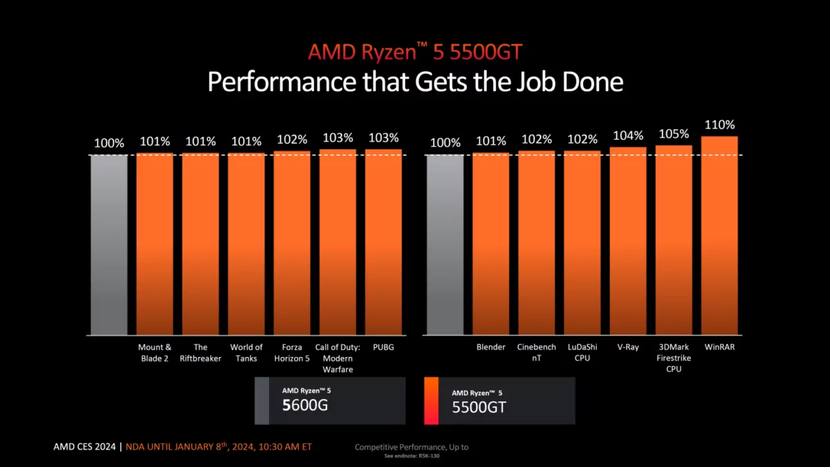 AMD Ryzen 5 5500GT benchmarks