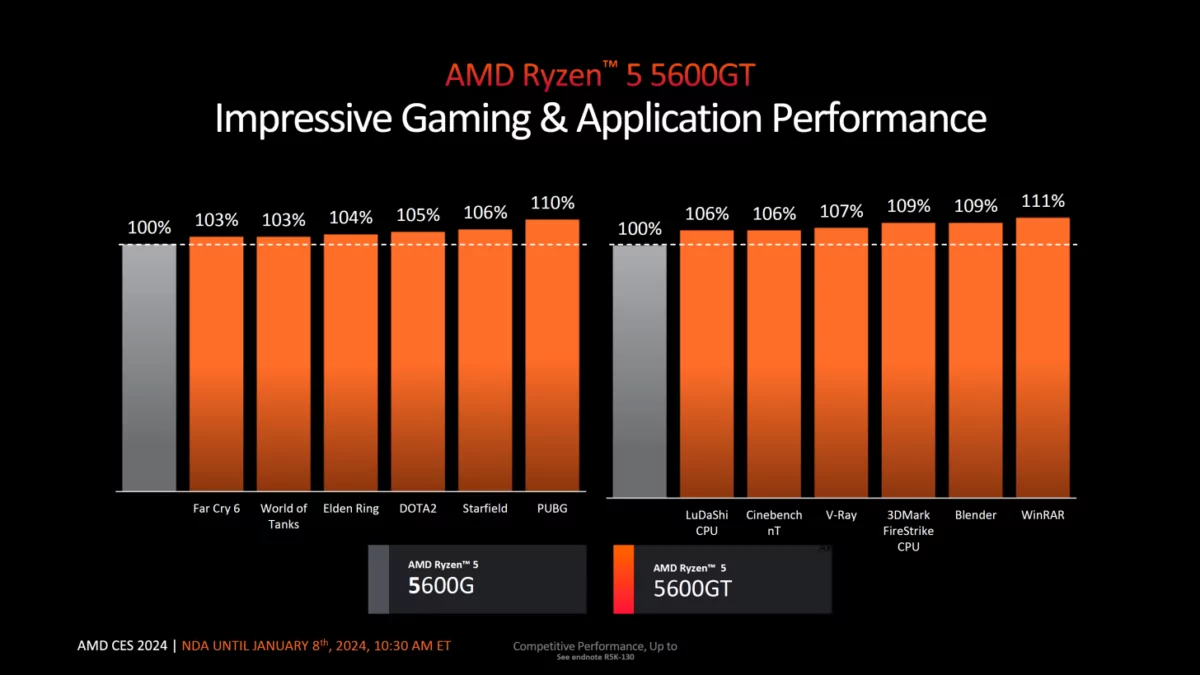 AMD Ryzen 5 5600GT benchmarks