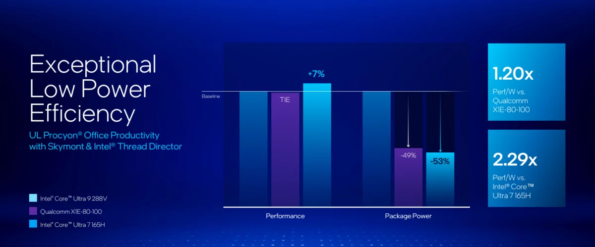 Intel Core Lunar Lake eficiência