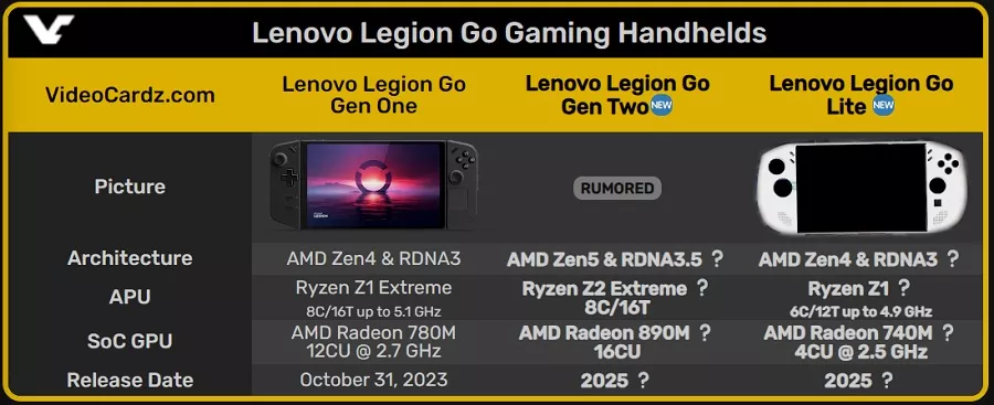 Tabela comparando portáteis Legion Go.