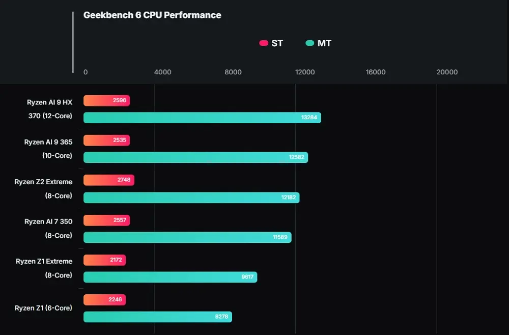 Comparison of processor results in geekbench