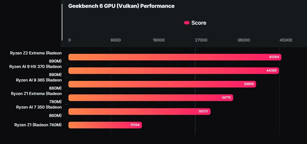 Comparison of the Radeon 890m Integrated GPU in Vulkan