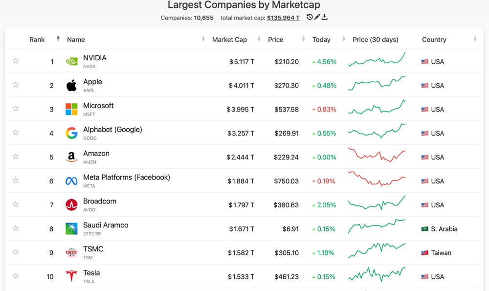 Ranking das empresas mais valiosas do mundo
