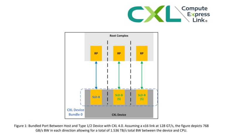 Funcionalidade Bundled Ports do CXL 4.0