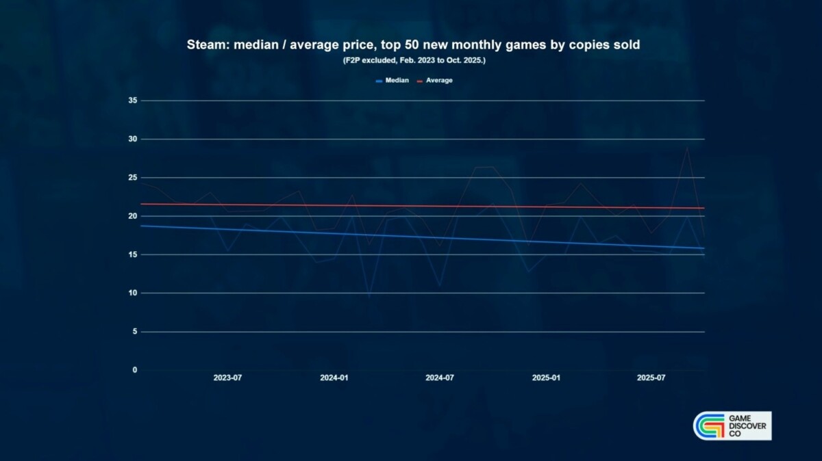 Mesmo com inflação, preço médio de jogos populares no Steam vem caindo