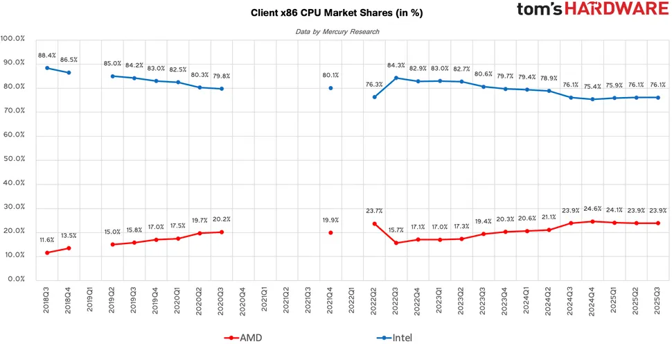 AMD avança firme contra a Intel: participação no mercado x86 supera 25% e desktops chegam a 33%