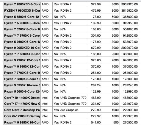 Tabela mostra processadores mais vendidos na Amazon dos EUA em outubro
