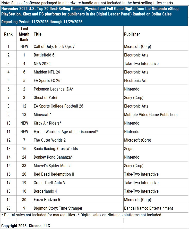 Battlefield 6 é oficialmente o game mais vendido de 2025 nos EUA