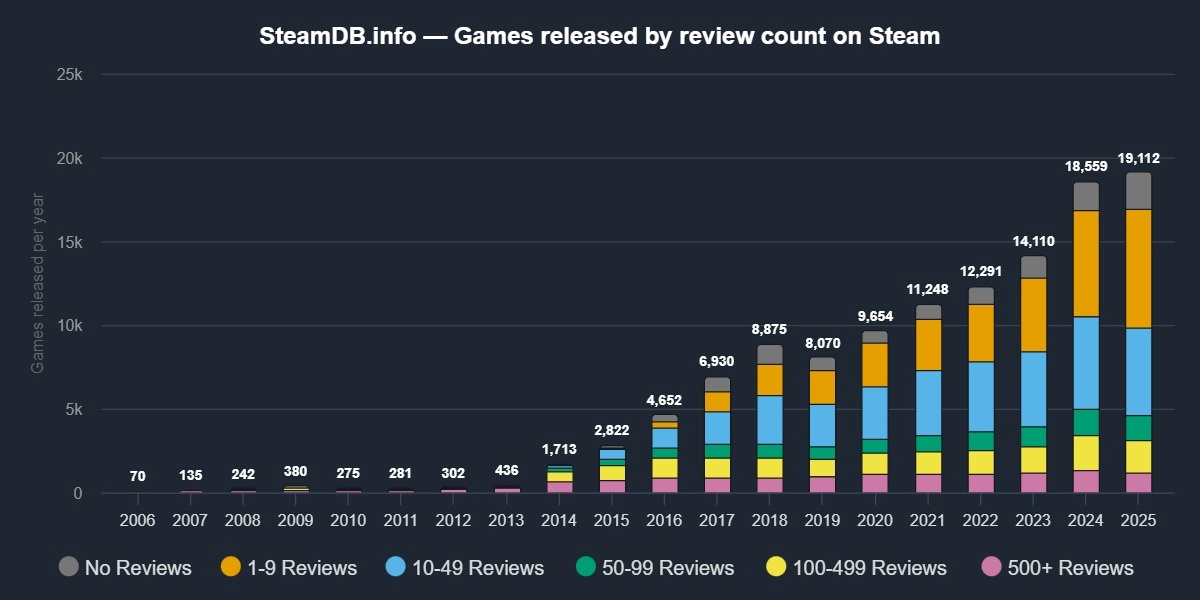 Steam recebeu mais de 19 mil games em 2025, muitos deles ignorados