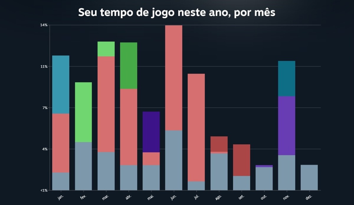 Steam lança retrospectiva oficial de 2025; veja como fazer a sua