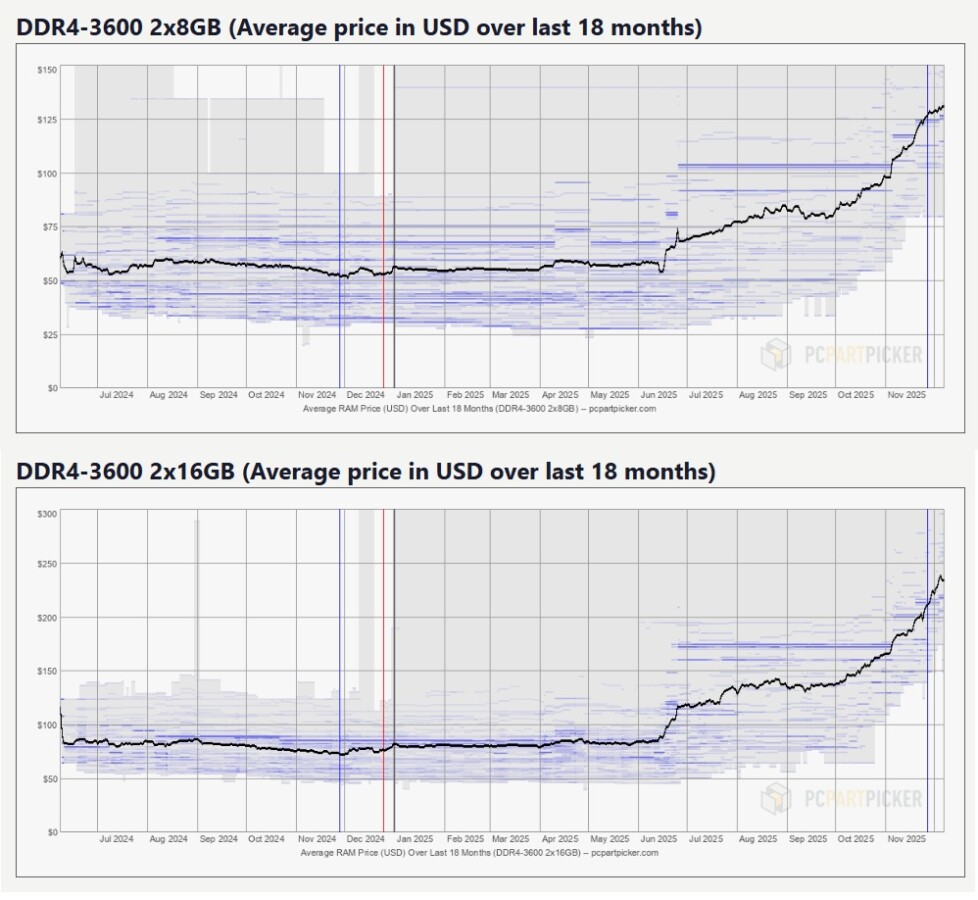Evolução de preços de módulos DDR4