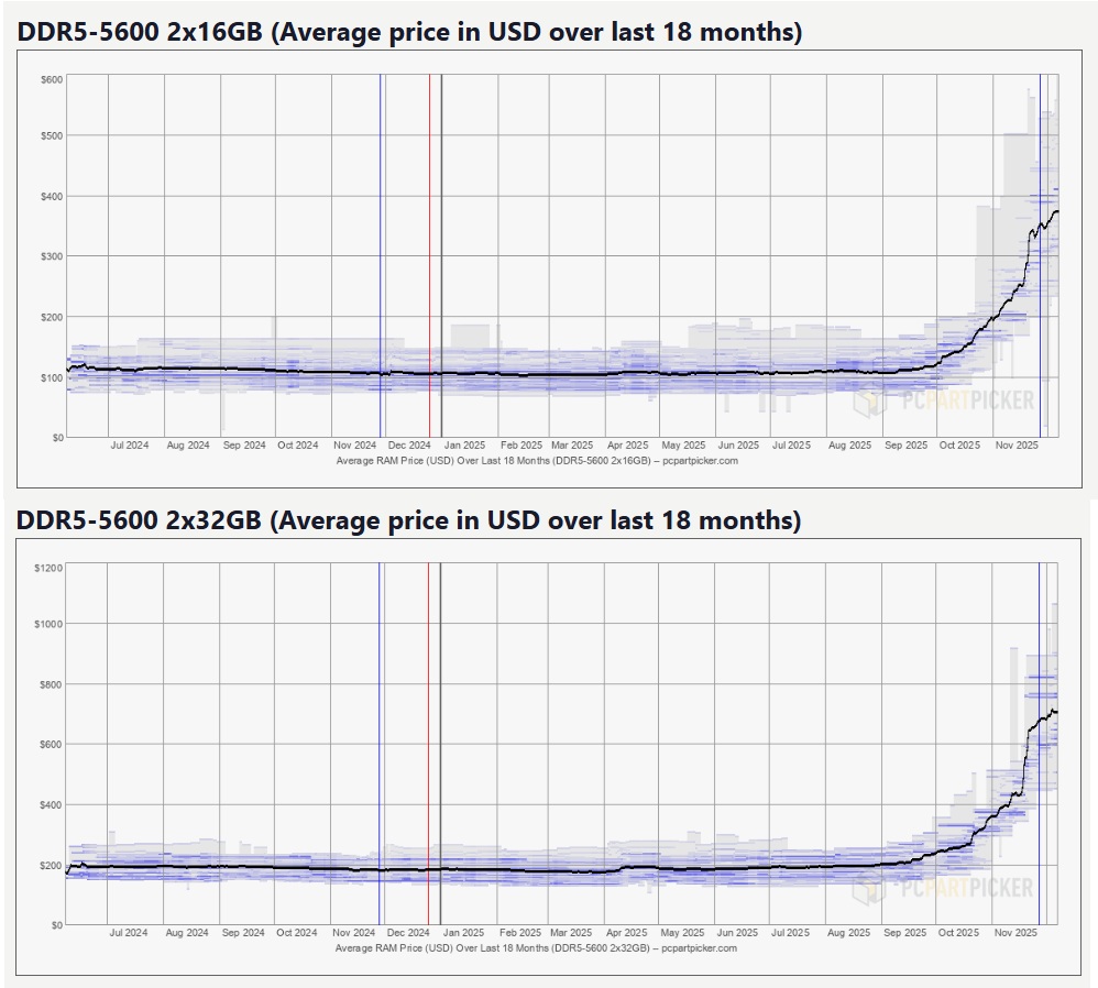 Evolução de preços de módulos DDR5