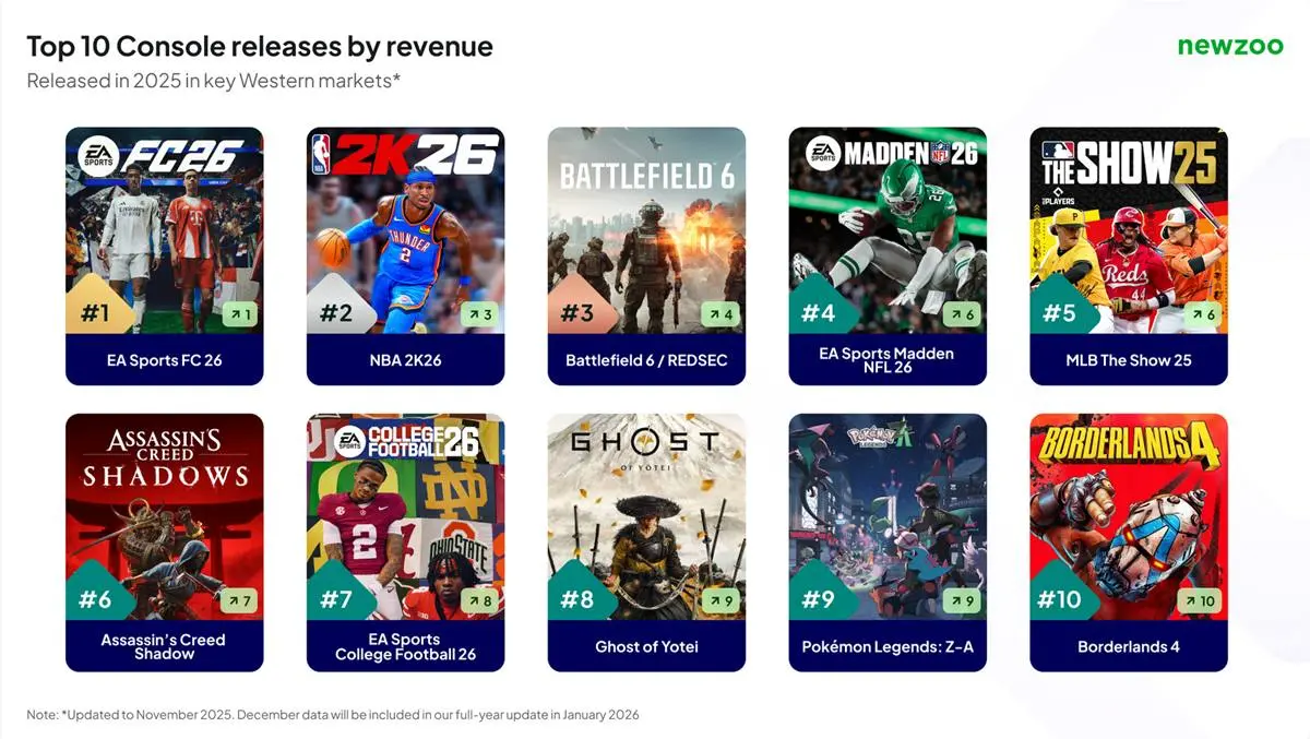 Mercado global de games deve superar US$ 197 bilhões em 2025