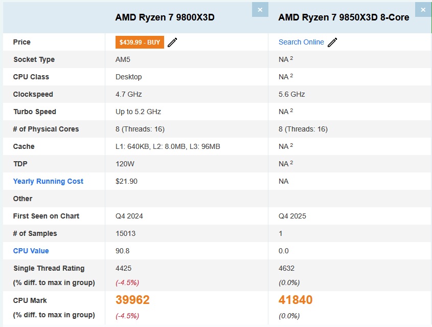 Comparativo do Ryzen 7 9850X3D com o 9800X3D no PassMark