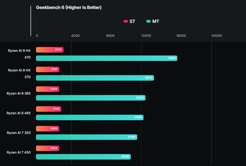 Processor performance comparison