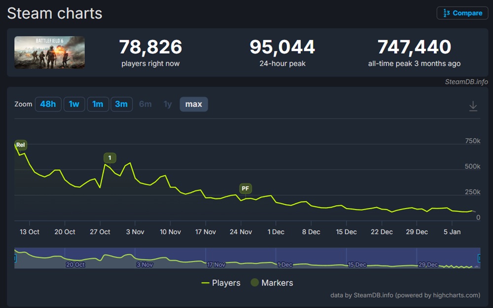 Gráfico de popularidade de Battlefield 6 desde o lançamento