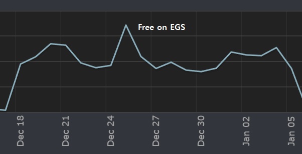 Gráfico de vendas de Blood West na Steam