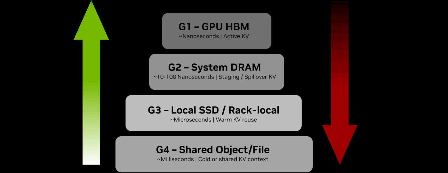 NVIDIA BlueField-4 impulsiona uma nova classe de infraestrutura de armazenamento nativa para IA