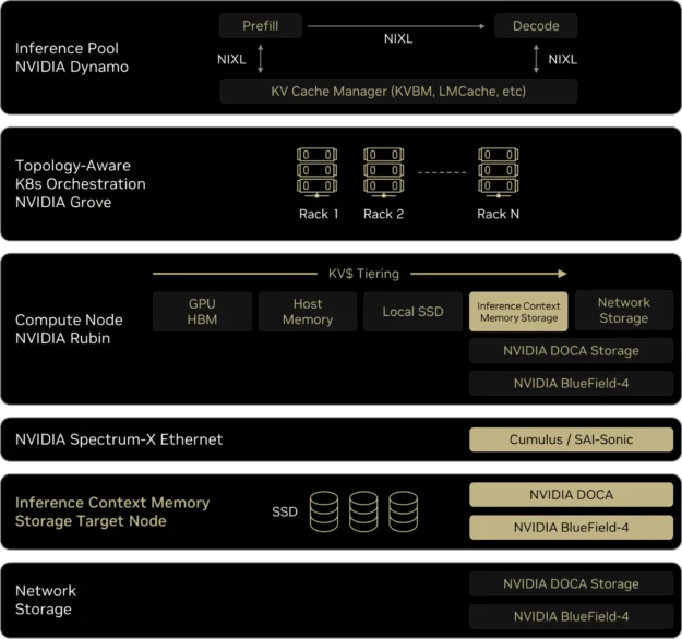 NVIDIA BlueField-4 impulsiona uma nova classe de infraestrutura de armazenamento nativa para IA