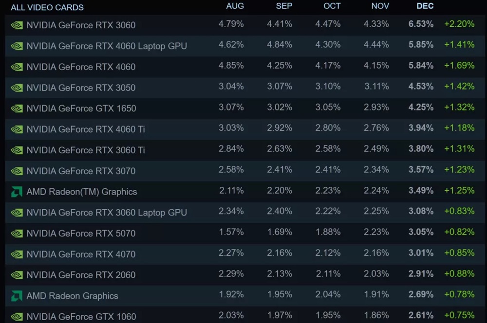 Pesquisa de hardware da Steam