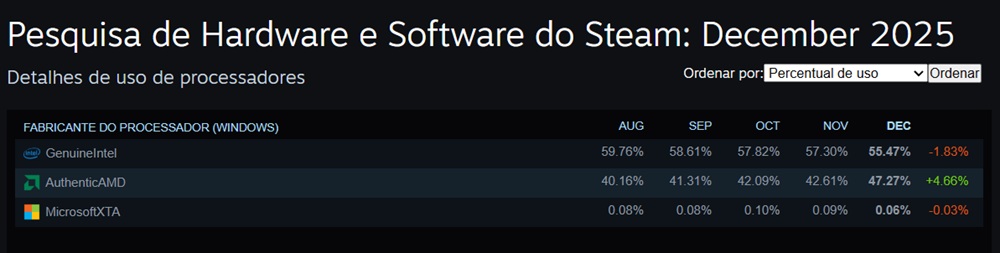 Pesquisa de hardware mostra proporção de uso de processadores