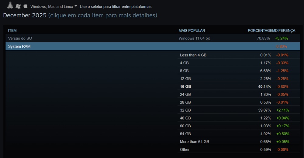 Pesquisa mostra uso de memórias