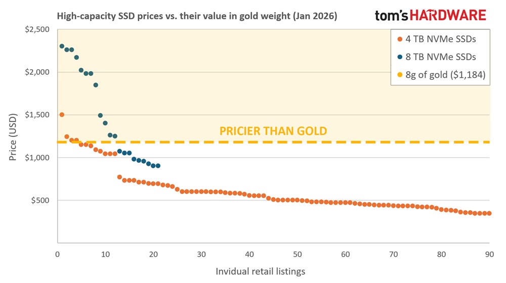 Comparativo do preço de SSDs com o preço do ouro