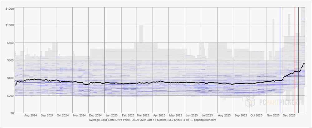 Tendência de preço do SSD de 4TB