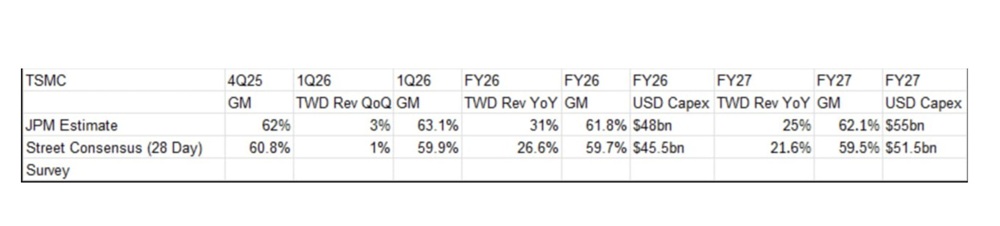 Ganhos projetados para a TSMC